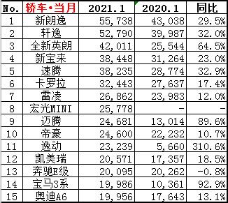 1月畅销车榜单:朗逸夺冠，探岳下滑，皓影思域意外落榜
