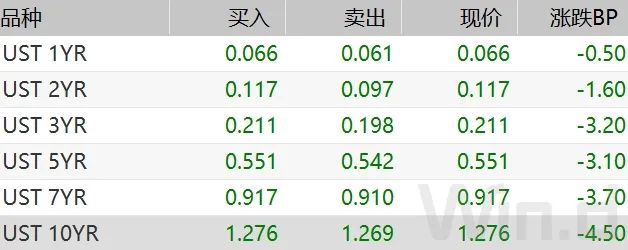 (图片来源:Wind金融终端UST)