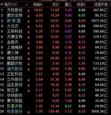 猪市股票集体大涨，全年猪价或有望超预期