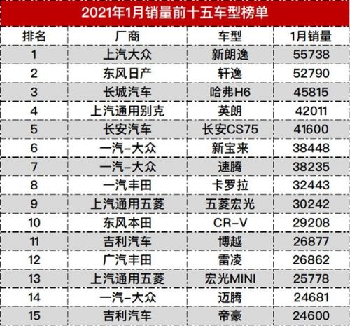 1月国内汽车销量TOP 15：哈弗H6仅第三 第一太无解！