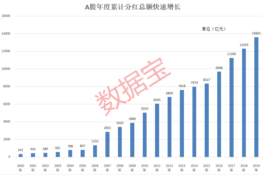 A股累计分红额首超10万亿 股息率50强名单在这里