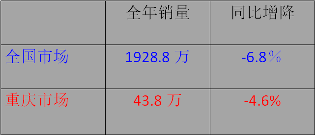 重庆车市年度盘点丨自主品牌夺魁“山城人气王”，长安CS75荣获年度销冠