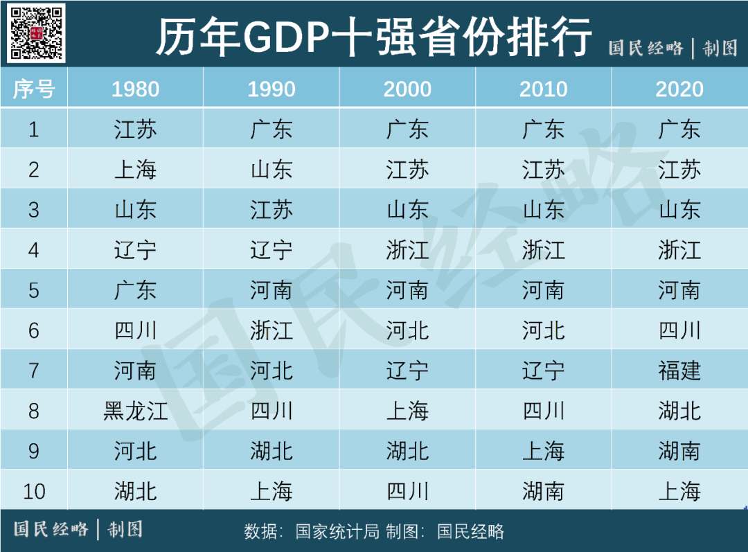 2020年,中国内地10强经济省份分别是:广东,江苏,山东,浙江,河南,四川