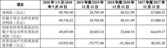 新疆大全现金流3连负同年数据差7亿 负债51亿频遭输血