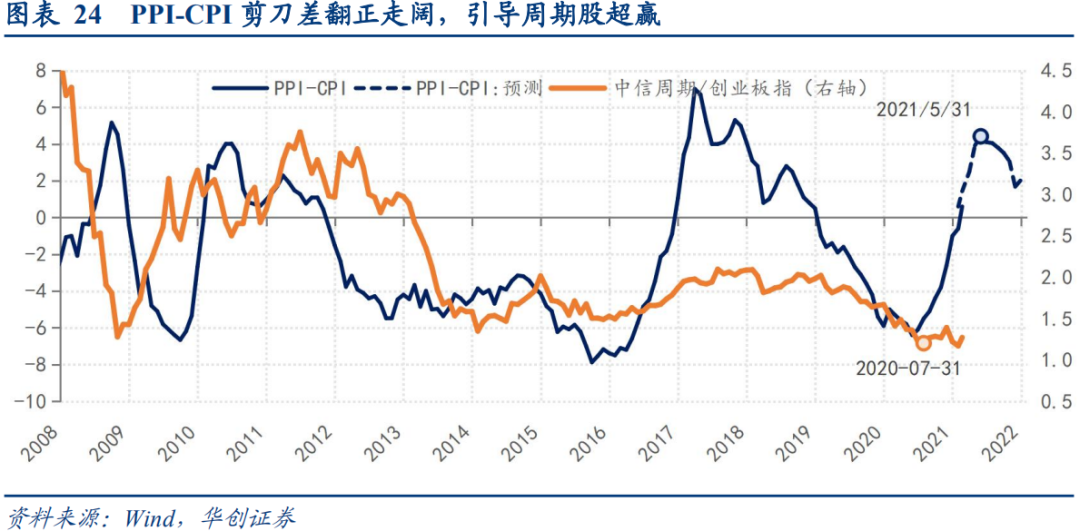 华创宏观:通胀“加速上升期”的三条追踪线索