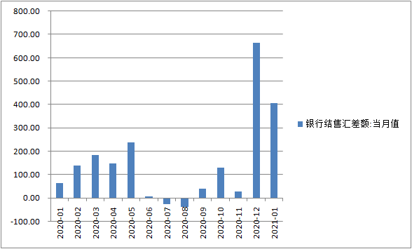 1月份银行在外汇结算和销售中的盈余仍然很高，跨境基金活跃于双向投资美元_新浪财经_Sina.com