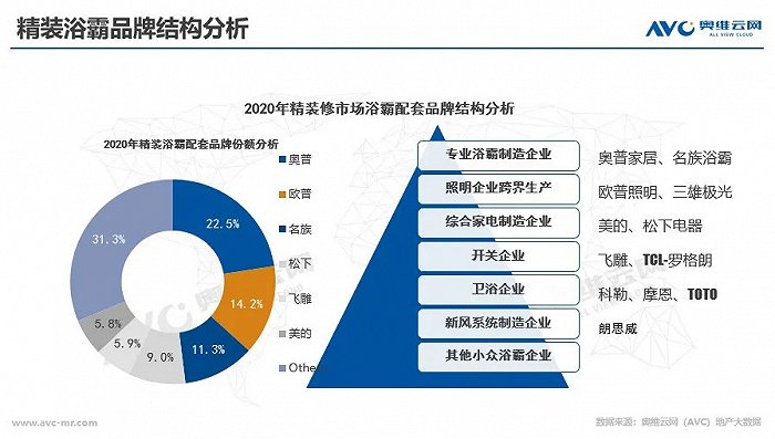 小家电也有大市场，精装浴霸2021-22年规模配套超700万图3