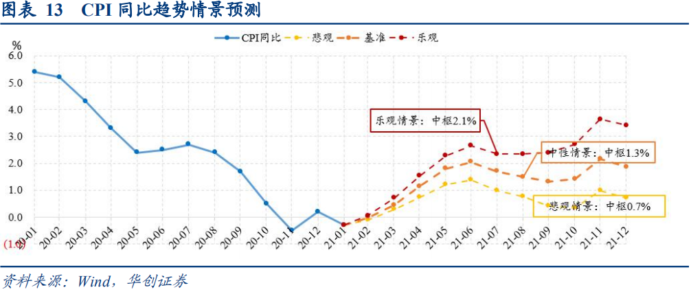 华创宏观:通胀“加速上升期”的三条追踪线索