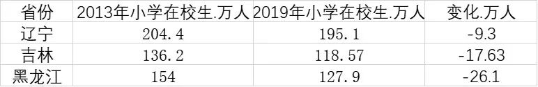 ▲数据来源：第一财经记者根据各地统计公报梳理