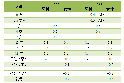 维持机体健康不可或缺的营养素——维生素B2