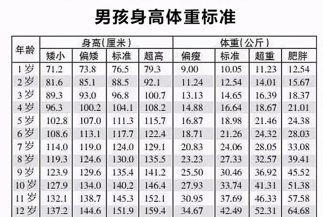 2021儿童身高体重标准表来了多数孩子未达标能补救吗