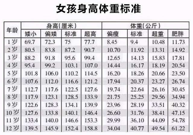 "2021儿童身高体重标准表"来了,多数孩子未达标,能补救吗