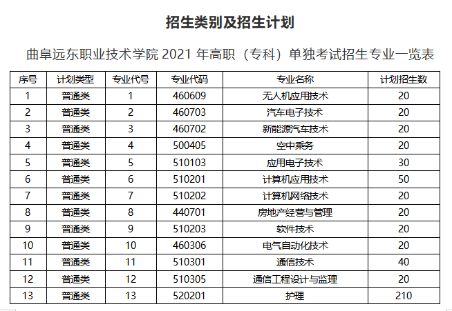 曲阜远东职业技术学院2021年单独招生及综合评价招生简章发布