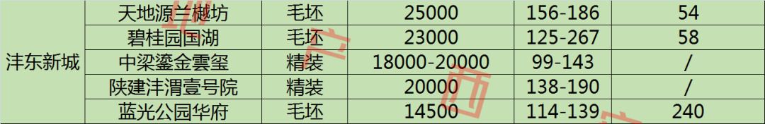 西安即将在售楼盘大全及房源13294套+10大区域均价指南