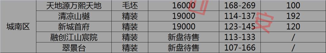 西安即将在售楼盘大全及房源13294套+10大区域均价指南