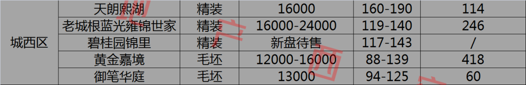 西安即将在售楼盘大全及房源13294套+10大区域均价指南