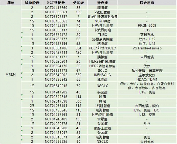 此后,m7824进行了全癌种布局,在胸腺癌,乳腺癌,胰腺癌,小细胞肺癌等
