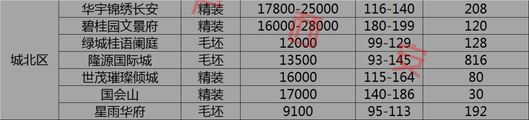 西安即将在售楼盘大全及房源13294套+10大区域均价指南图3