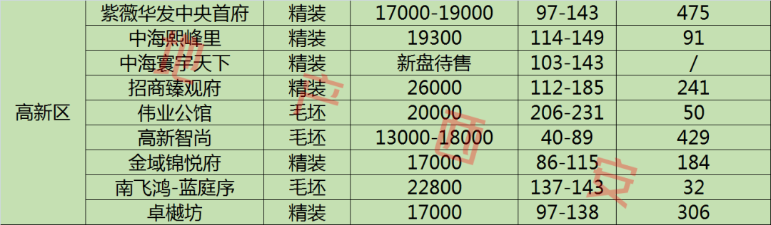 西安即将在售楼盘大全及房源13294套+10大区域均价指南图2