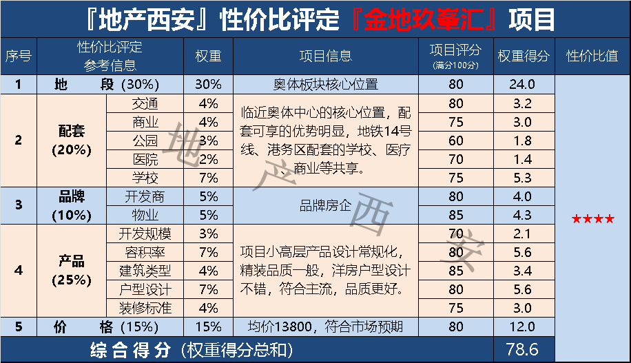 西安即将在售楼盘大全及房源13294套+10大区域均价指南