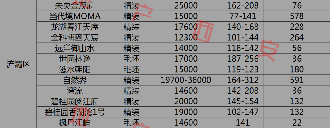 西安即将在售楼盘大全及房源13294套+10大区域均价指南