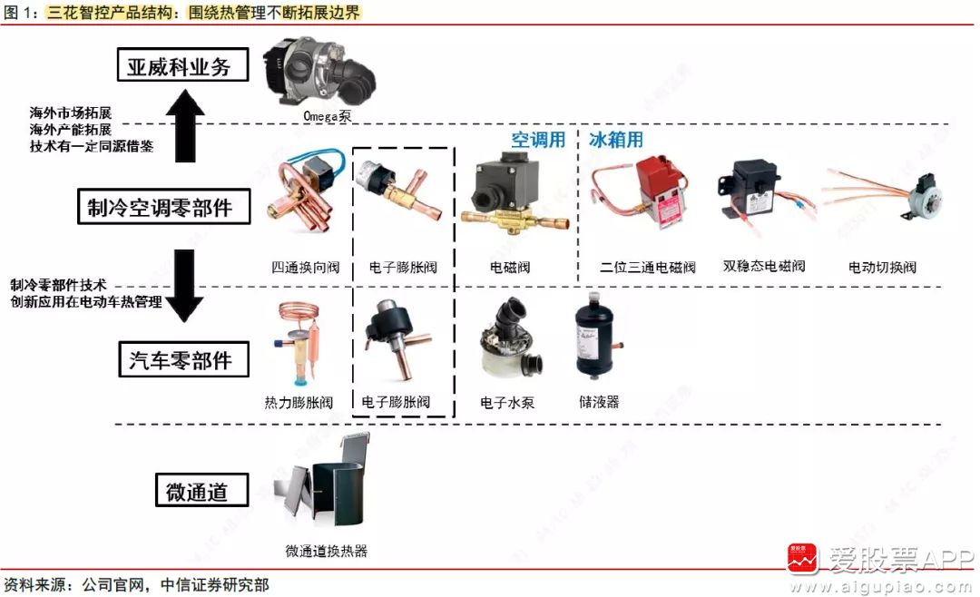 丁盘:三花智控——财务稳健,新能源热管理领域的高壁垒龙头