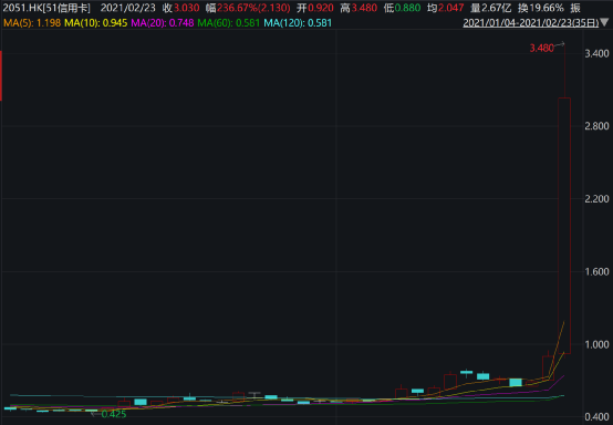 突发!尾盘狂拉280%:一场人事变动,这家金融公司涨疯了
