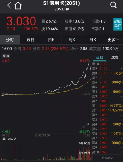 突发!尾盘狂拉280%:一场人事变动,这家金融公司涨疯了