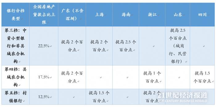 深圳未上调房贷集中度上限 或与深圳金融特点有关