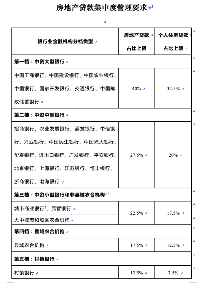 上海也上调小银行房贷占比上限 小银行可以喘口气了?