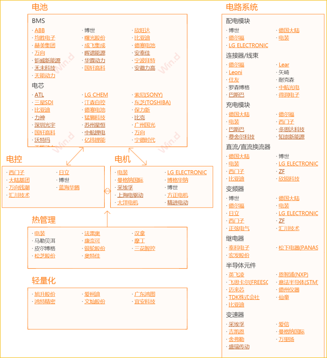 图1:新能源车三电系统供应链,来源:wind、天风证券