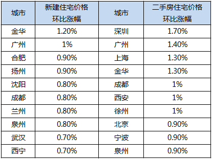 一月份70个城市的新房价格上涨，深圳，广州和上海的二手房数量增加