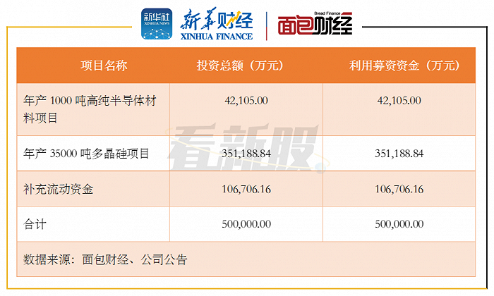 图5:新疆大全募投项目