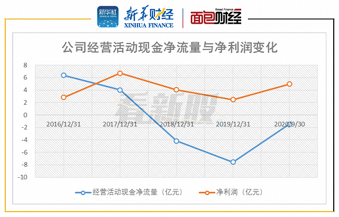 图3:2016年至2020年三季度新疆大全经营活动现金净流量与净利润变化