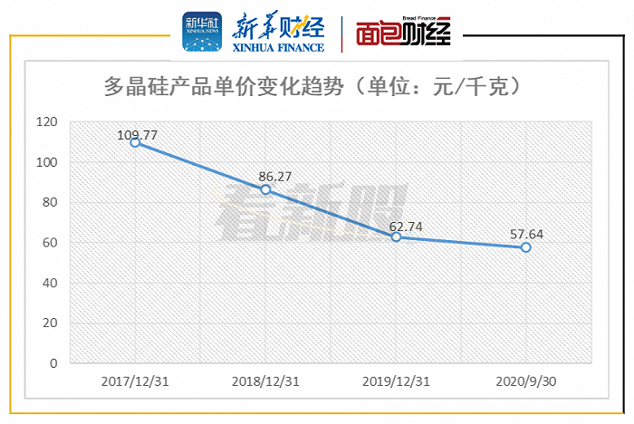 图4:2017年至2020年三季度新疆大全多晶硅产品单价变化趋势
