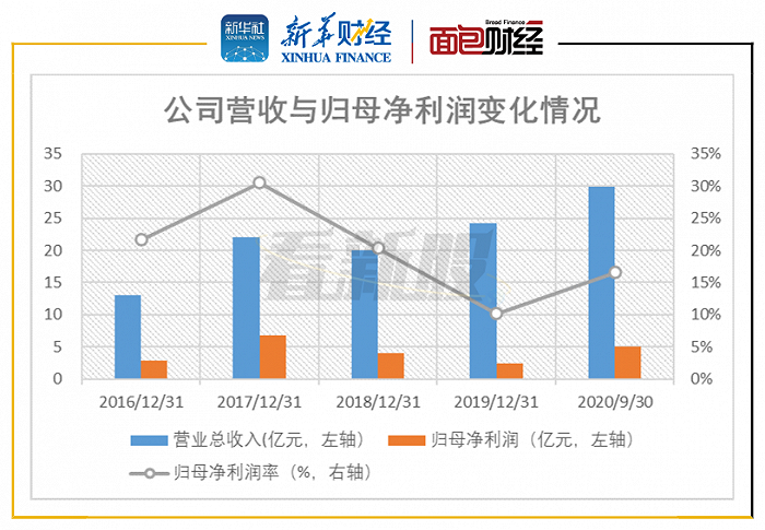 图2:2016年至2020年三季度新疆大全营收与归母净利润变化情况