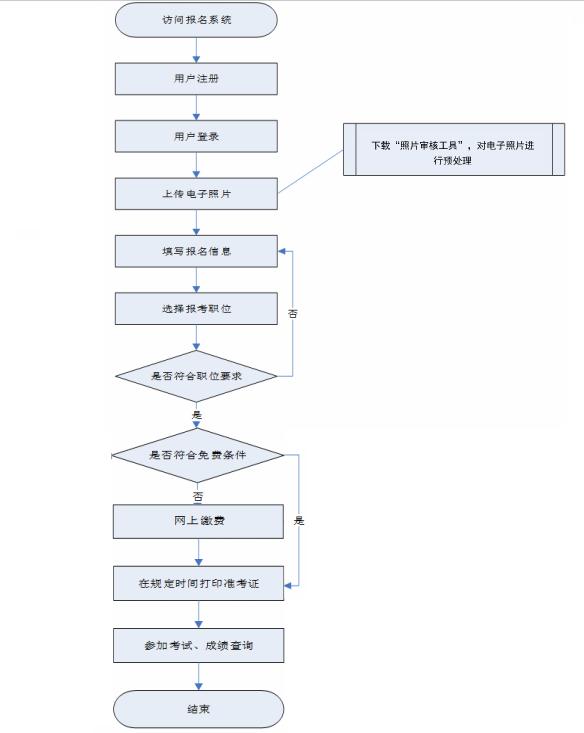 成都供卵试管公司（2021贵州省公务员考试报名，最全流程及步骤（附流程图））