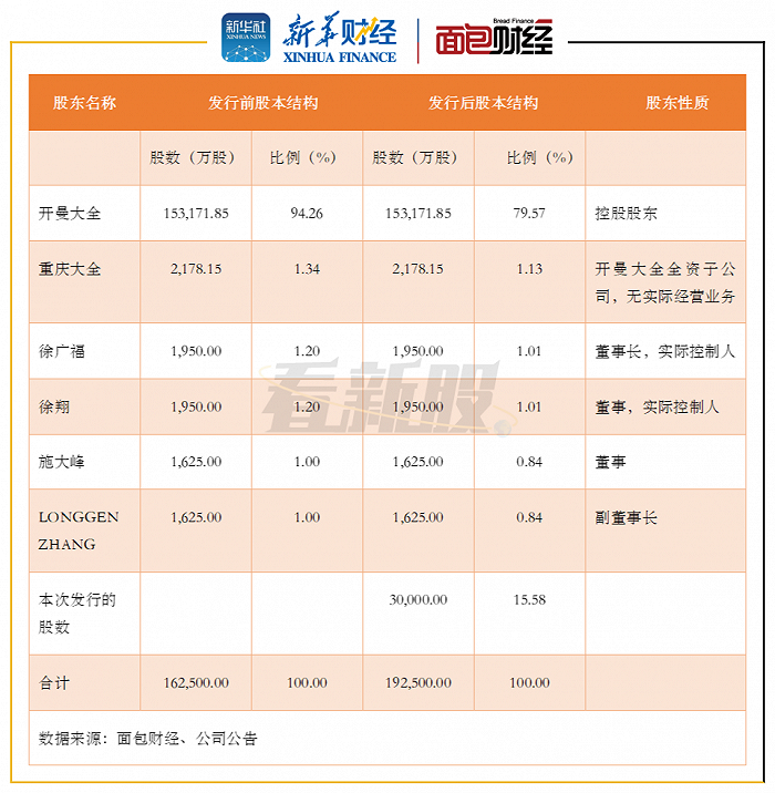 图1:本次发行前后新疆大全股本情况