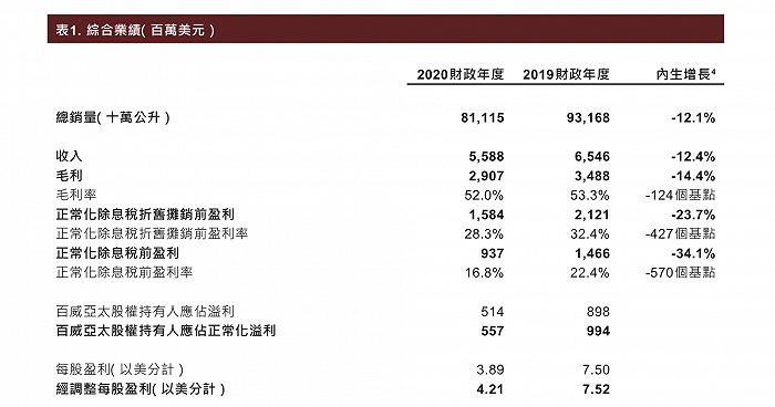百威亚太去年盈利下滑超四成,中国市场收入下降11%休闲区蓝鸢梦想 - Www.slyday.coM 百威亚太去年盈利下滑超四成,中国市场收入下降11%休闲区蓝鸢梦想 - Www.slyday.coM