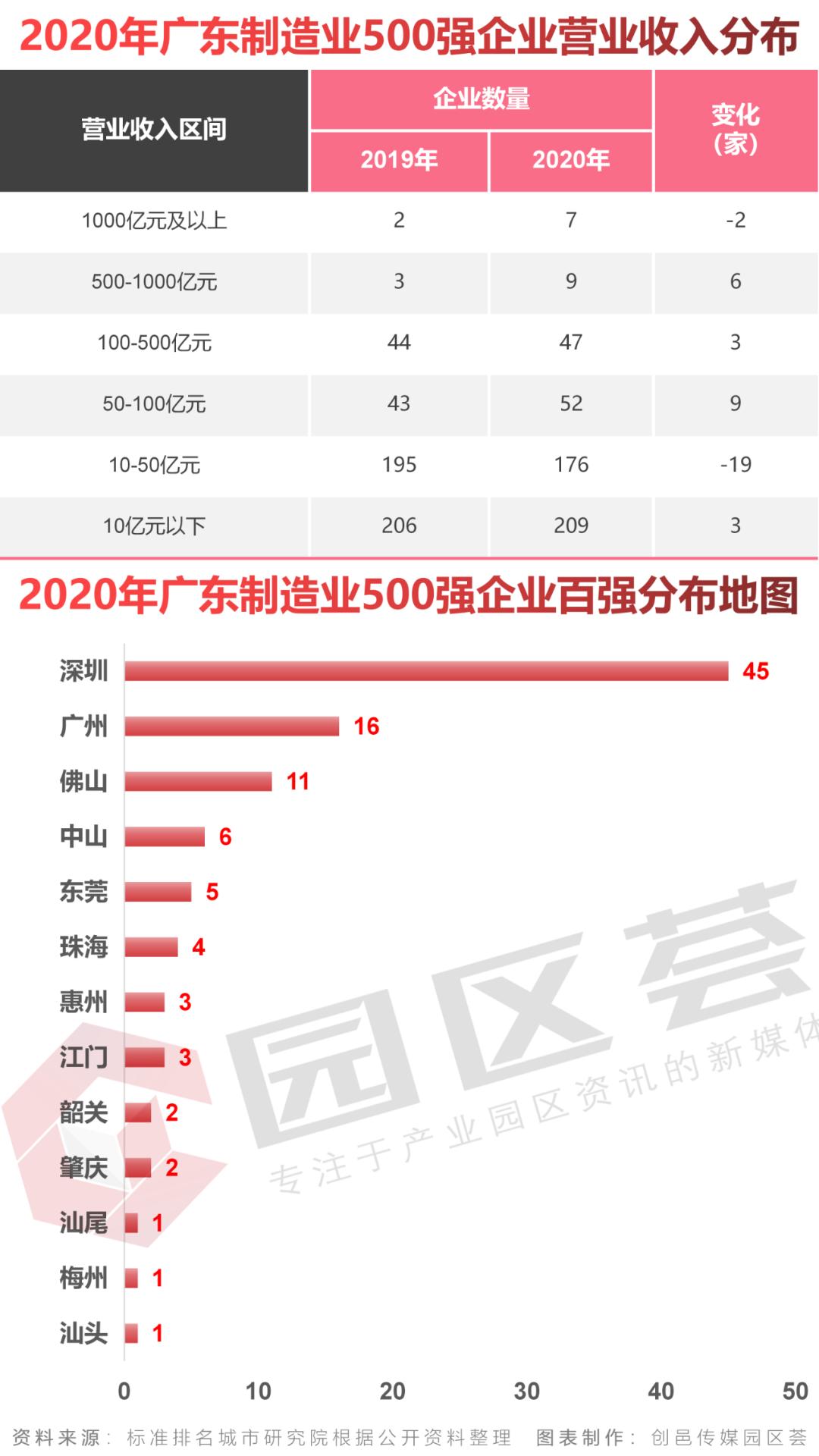 东莞各行业经济总量_东莞行业地图(2)