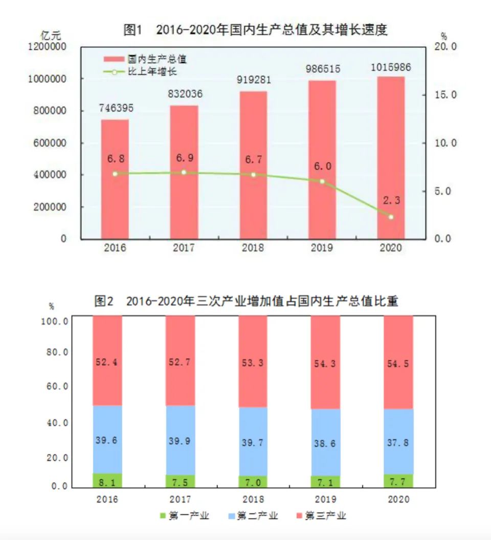南京2020年人均gdp增速_2016 2020年南京市地区生产总值 产业结构及人均GDP统计
