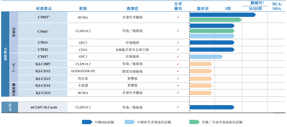 图片来源：科济药业港股招股书