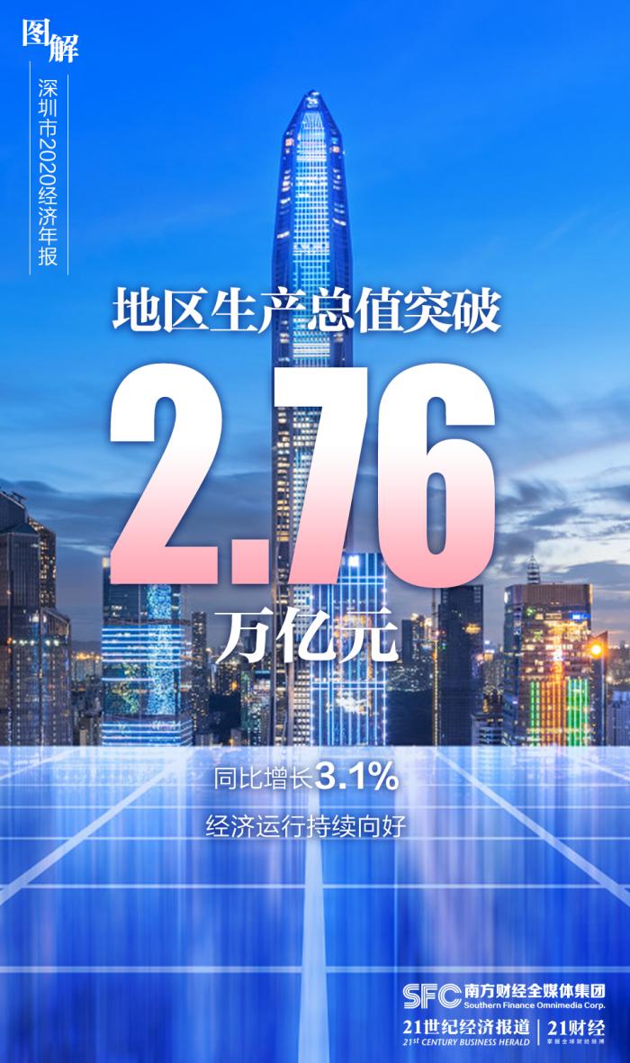 天津 深圳2020GDP_天津gdp(2)