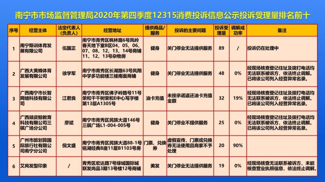 南宁又有7家美容店、健身房关门跑路！今年第1号消费提示发布图1