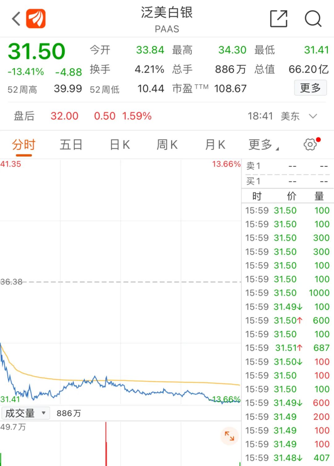 "抱团"散户遭血洗!游戏驿站暴跌超60%,白银也下挫,马斯克称要“暂时离开”!散户抗衡华尔街只是幻想?休闲区蓝鸢梦想 - Www.slyday.coM "抱团"散户遭血洗!游戏驿站暴跌超60%,白银也下挫,马斯克称要“暂时离开”!散户抗衡华尔街只是幻想?休闲区蓝鸢梦想 - Www.slyday.coM