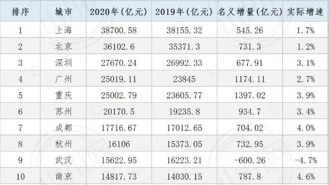 苏州gdp原因_江苏最强黑马城市出炉,预测三年超越苏州,现GDP增速已远超南京