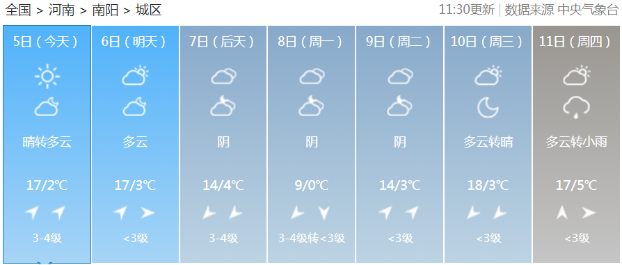 速看!南阳春节前天气预报来了