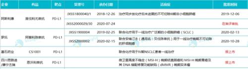 从审批进度看,恩沃利单抗已经在 1 月 8 日被 cde 拟纳入优先审评审批