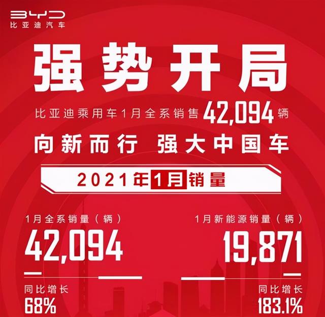 新能源车型仍是主力！比亚迪1月销量42094辆