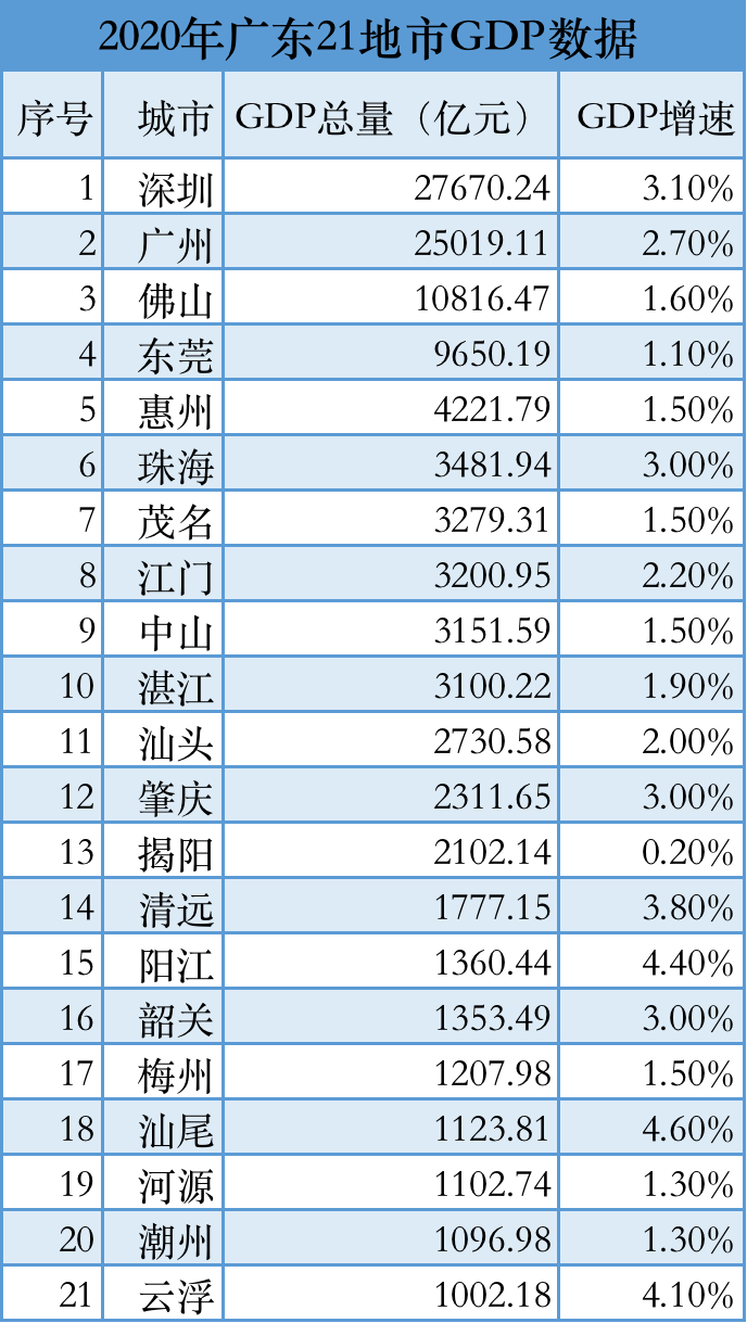 广东21市去年gdp数据出炉经济总量均超千亿元